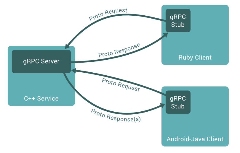 gRPC 1.8.5 发布，Google 高性能 RPC 框架