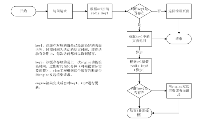 京东活动系统--亿级流量架构应对之术