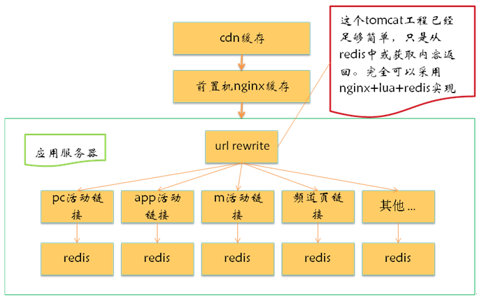 京东活动系统--亿级流量架构应对之术