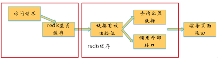 京东活动系统--亿级流量架构应对之术