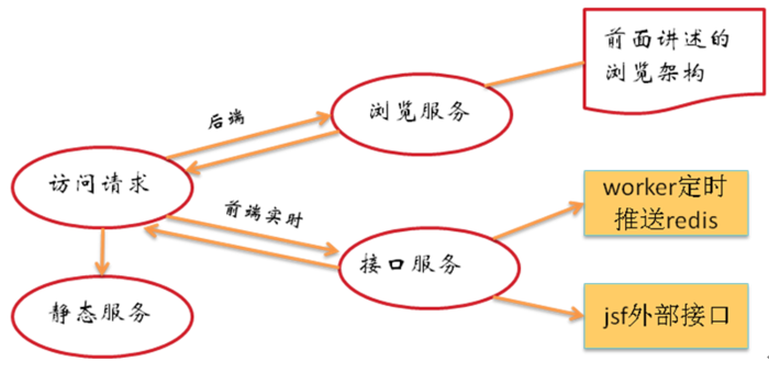 京东活动系统--亿级流量架构应对之术