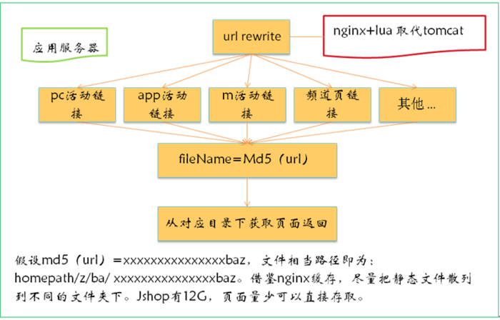 京东活动系统--亿级流量架构应对之术