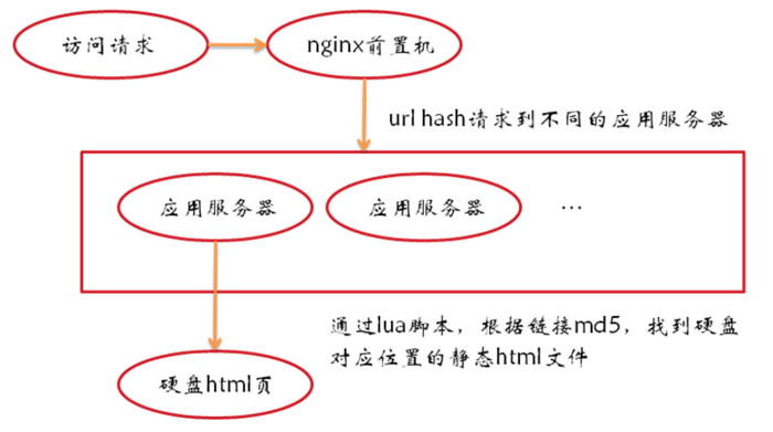 京东活动系统--亿级流量架构应对之术