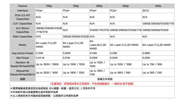 3.2GB/s！Intel 760P固态盘现身：128GB卖510元