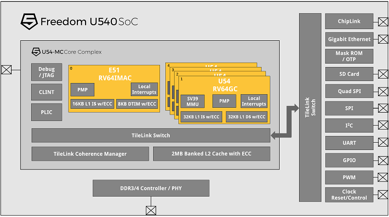 全球首款基于 RISC-V 的开源硬件板卡-HiFive Unleashed