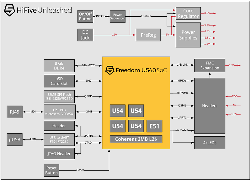 全球首款基于 RISC-V 的开源硬件板卡-HiFive Unleashed