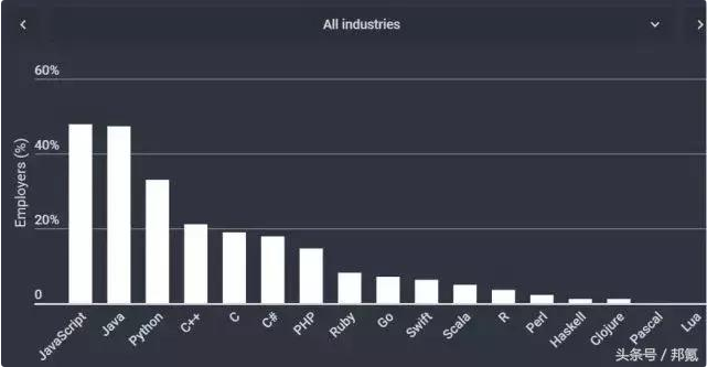 不同行业的软件都爱用什么编程语言开发？