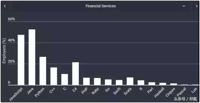 不同行业的软件都爱用什么编程语言开发？