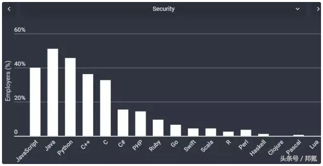 不同行业的软件都爱用什么编程语言开发？