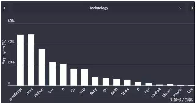 不同行业的软件都爱用什么编程语言开发？