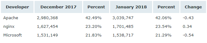 Netcraft 1 月 Web 服务器排名，nginx 形势大好