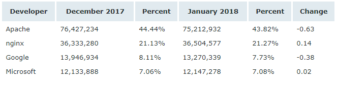 Netcraft 1 月 Web 服务器排名，nginx 形势大好