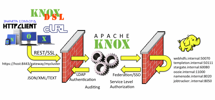 Apache Knox 1.0.0 发布，bug 修复版本