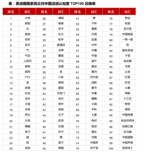 外国人最熟悉的100个中国词出炉：支付宝入选