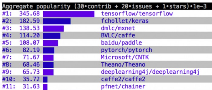 ArXiv 中最受欢迎的开源框架，TensorFlow 排名第一