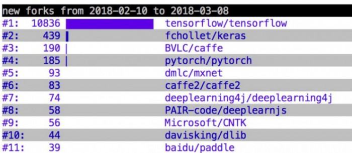 ArXiv 中最受欢迎的开源框架，TensorFlow 排名第一