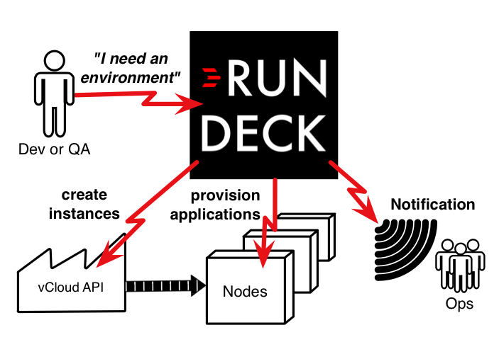 运维利器 RunDeck 2.10.8 发布，服务器自动化操作