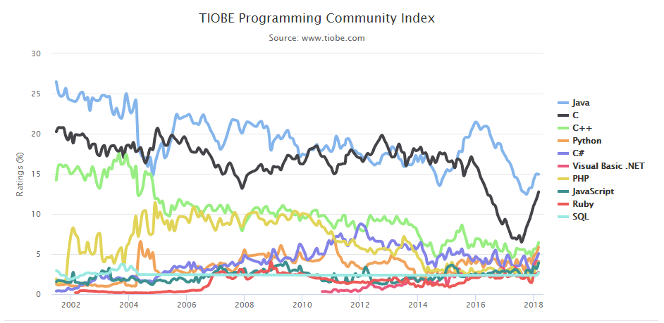 TIOBE 3 月排行榜：Ruby 重回前十，Kotlin 突围