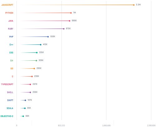 JavaScript 最受行业雇主青睐, 2018 年要入前端的坑吗？