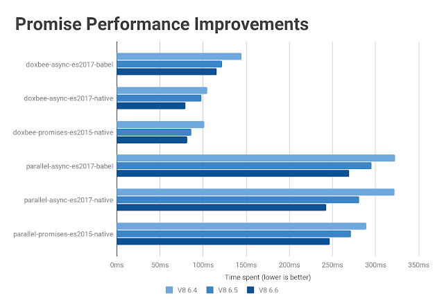 V8 JavaScript 引擎 6.6 发布，异步性能大幅提升