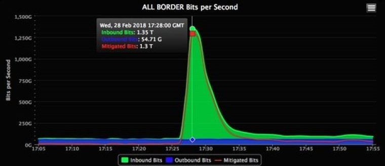 GitHub 遭遇有史以来最强 DDoS 攻击，峰值流量 1.35Tbps