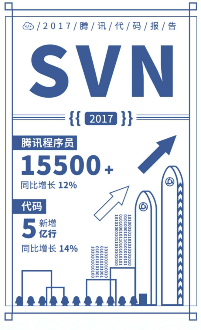 腾讯发布 2017 年度代码报告，全年共开源项目 20 个