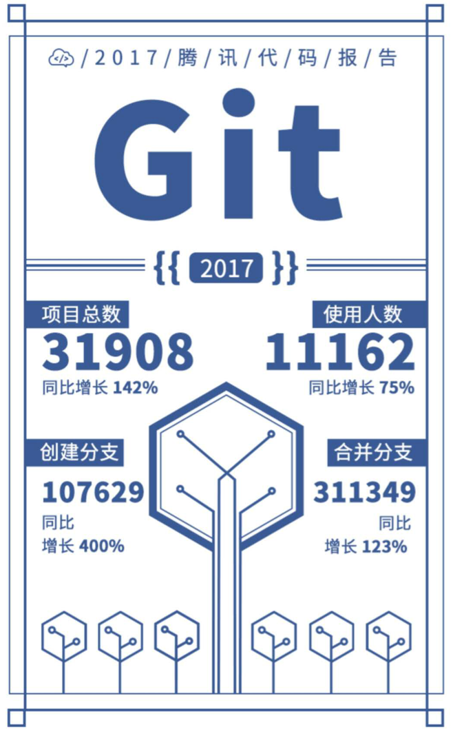 腾讯发布 2017 年度代码报告，全年共开源项目 20 个