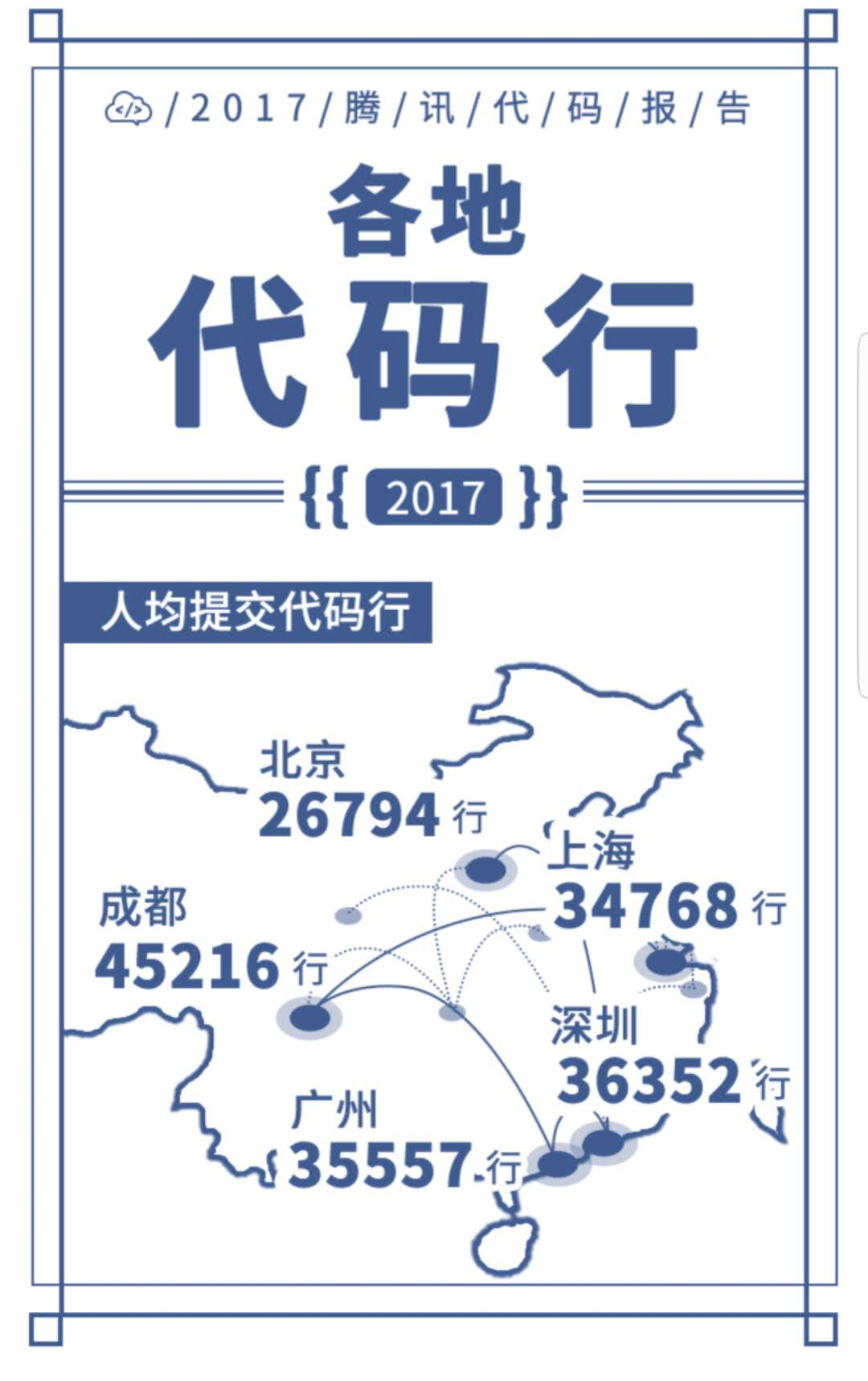 腾讯发布 2017 年度代码报告，全年共开源项目 20 个