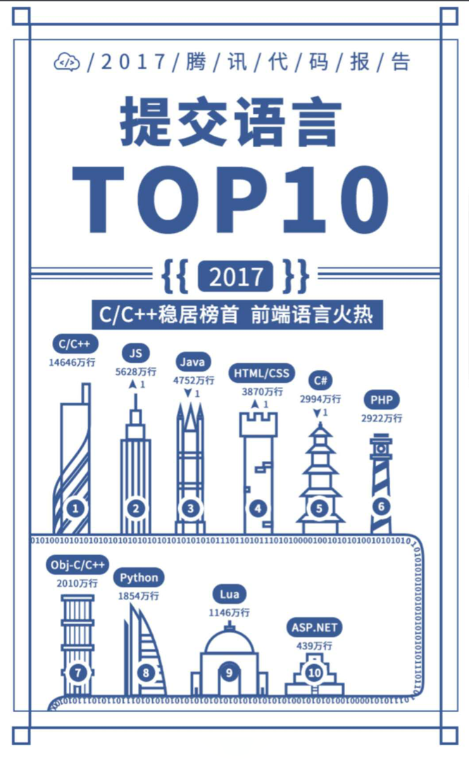 腾讯发布 2017 年度代码报告，全年共开源项目 20 个