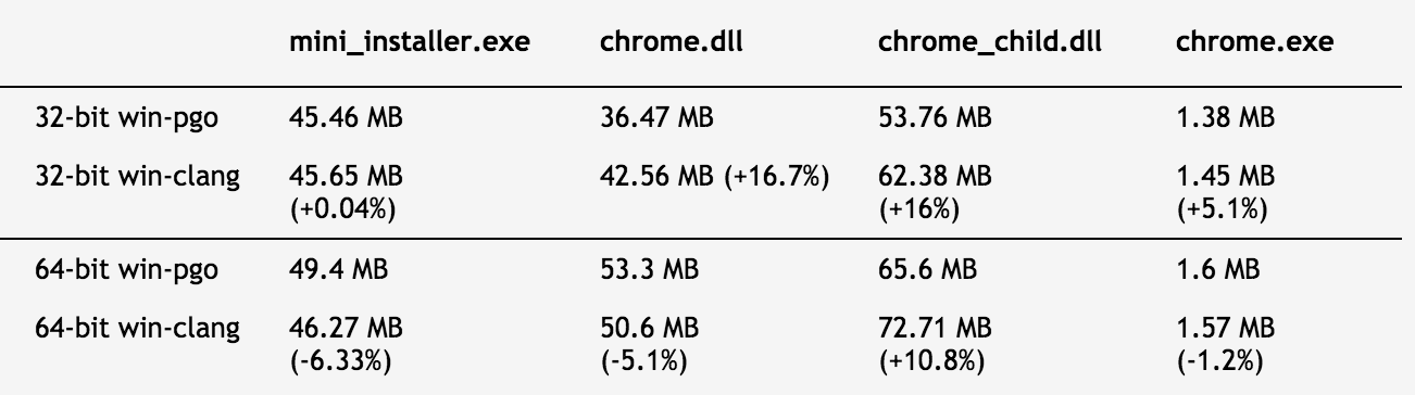 弃用微软 C++ 编译器，Win 版 Chrome 改用 Clang