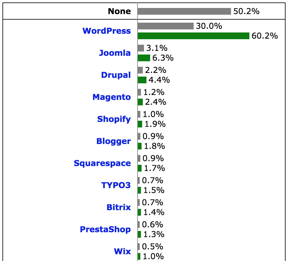 W3Techs CMS 流行度统计：WordPress 一枝独秀