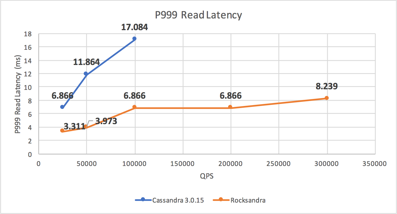 Instagram 开源降低 Cassandra 延迟的 Rocksandra