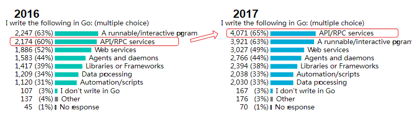 调查显示：越来越多的开发者开始使用 Go 语言