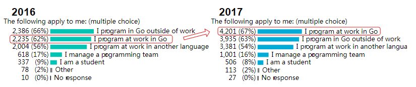 调查显示：越来越多的开发者开始使用 Go 语言