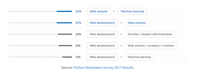 Web 开发员 vs 数据科学家：谁将统治 Python？