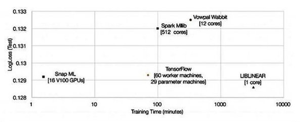 IBM：我 POWER 服务器比 TensorFlow 快 46 倍