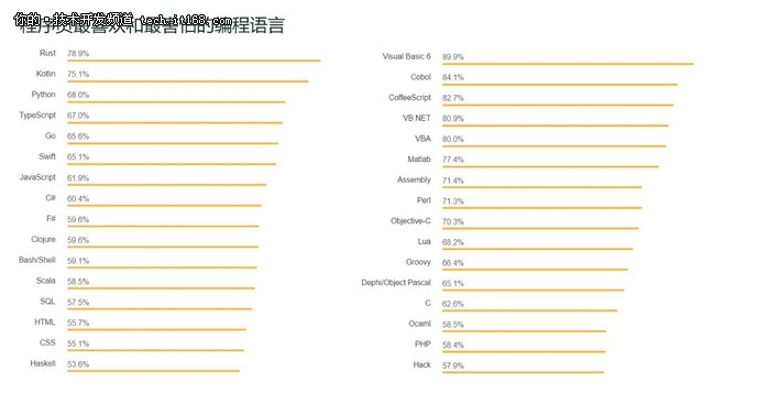 2018 程序员大调查，哪些技术和人才最值钱？