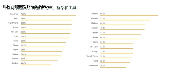 2018 程序员大调查，哪些技术和人才最值钱？