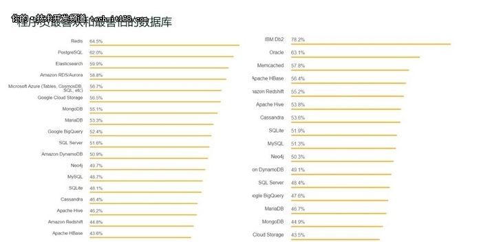 2018 程序员大调查，哪些技术和人才最值钱？