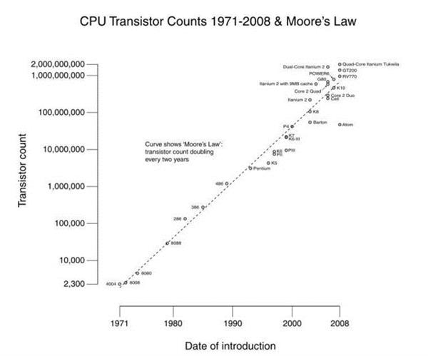 谷歌72位量子计算机来了！比特币可能被破解