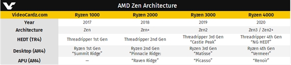 AMD 7nm/12nm线程撕裂者CPU曝光：取代Intel统治x86