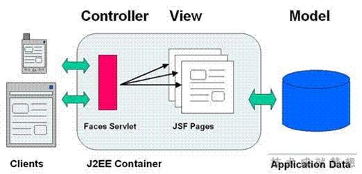 JSF 标准的开源实现 Mojarra 已转移至 Eclipse 基金会