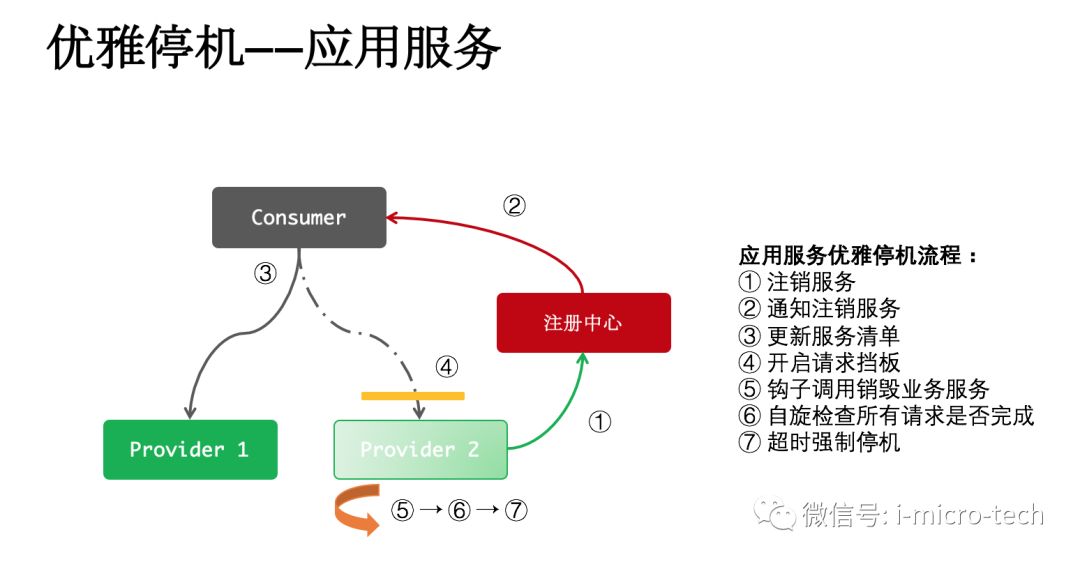 微服务架构—优雅停机