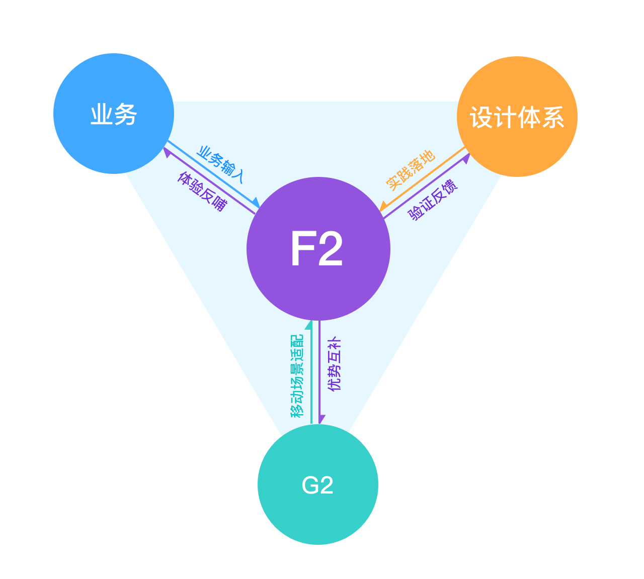 AntV-F2 3.1 发布，开箱即用的移动端可视化解决方案