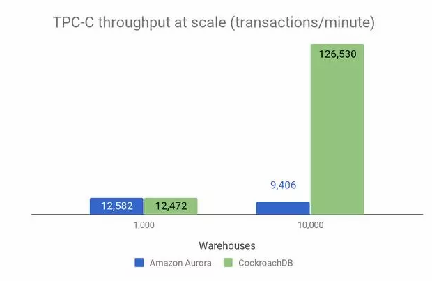 CockroachDB 2.0 版本全新升级，性能极大提升