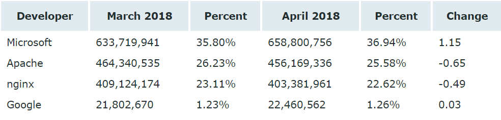 2018 年 4 月 Web 服务器调查报告，微软持续上涨