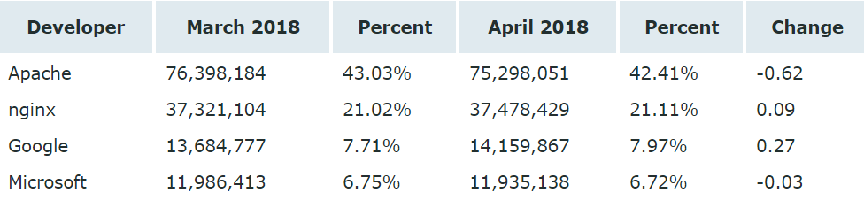2018 年 4 月 Web 服务器调查报告，微软持续上涨