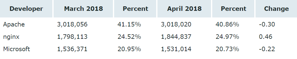 2018 年 4 月 Web 服务器调查报告，微软持续上涨