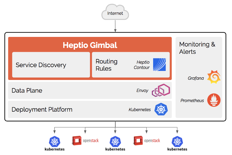 Heptio 开源 Gimbal，用于 Kubernetes 的负载均衡器