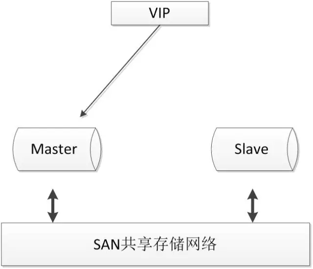 10款常见MySQL高可用方案选型解读